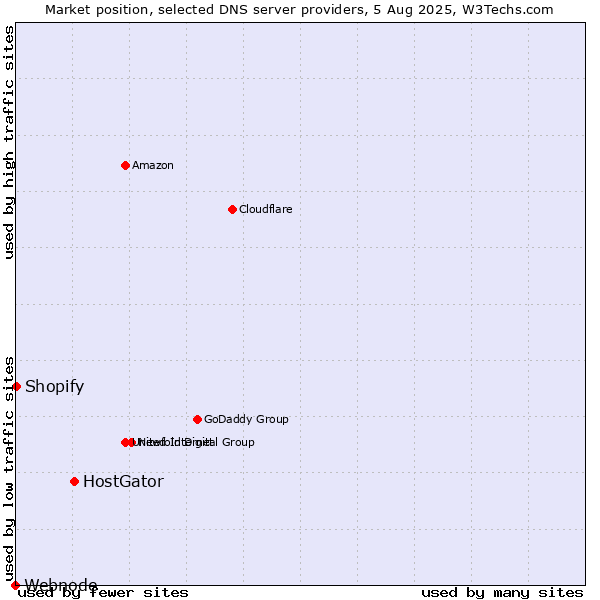 Market position of HostGator vs. Shopify vs. Webnode