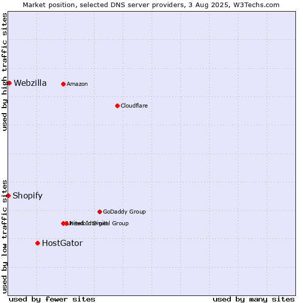 Market position of HostGator vs. Webzilla vs. Shopify