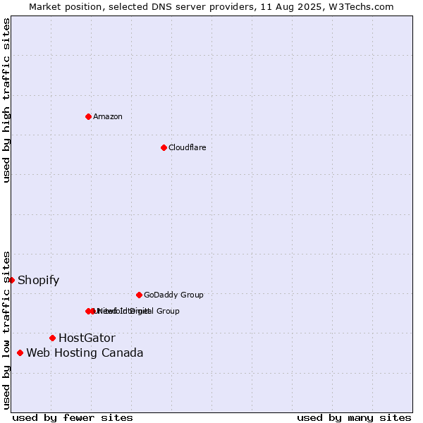 Market position of HostGator vs. Web Hosting Canada vs. Shopify