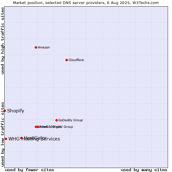 Market position of HostGator vs. WHG Hosting Services vs. Shopify