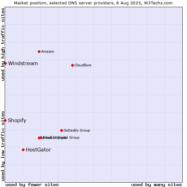 Market position of HostGator vs. Windstream vs. Shopify