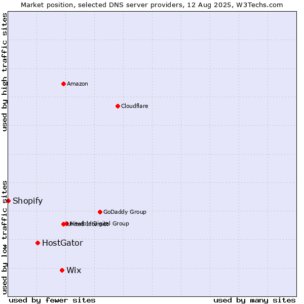 Market position of Wix vs. HostGator vs. Shopify