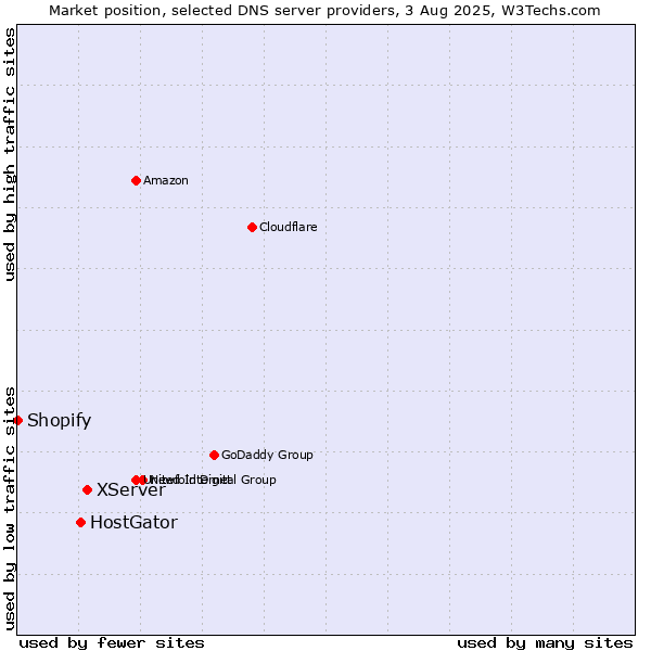 Market position of XServer vs. HostGator vs. Shopify