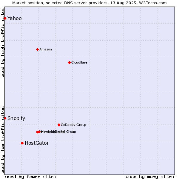 Market position of HostGator vs. Yahoo vs. Shopify