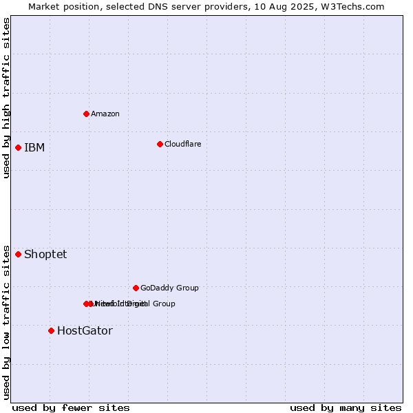 Market position of HostGator vs. IBM vs. Shoptet