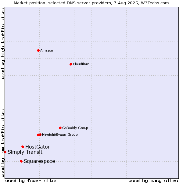 Market position of HostGator vs. Squarespace vs. Simply Transit