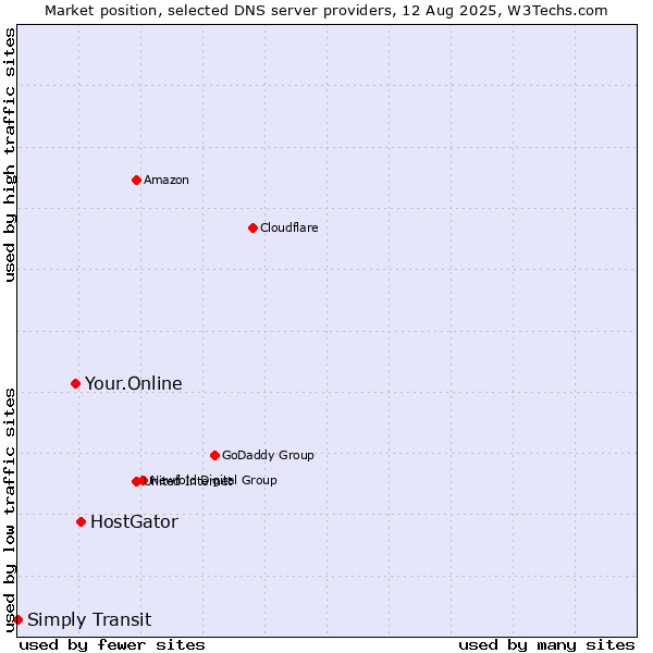 Market position of HostGator vs. Your.Online vs. Simply Transit