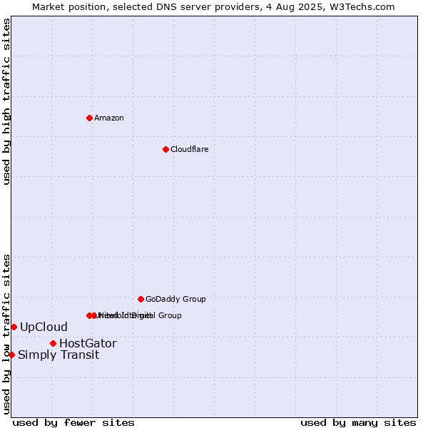 Market position of HostGator vs. UpCloud vs. Simply Transit