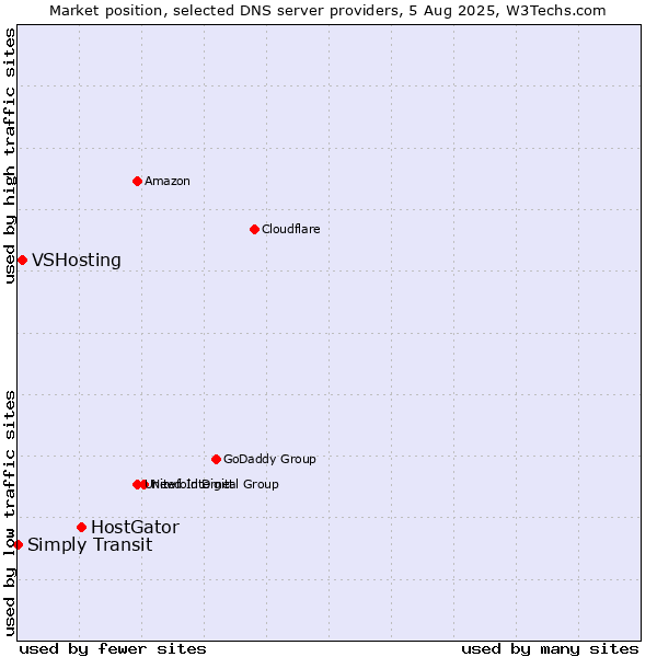 Market position of HostGator vs. VSHosting vs. Simply Transit