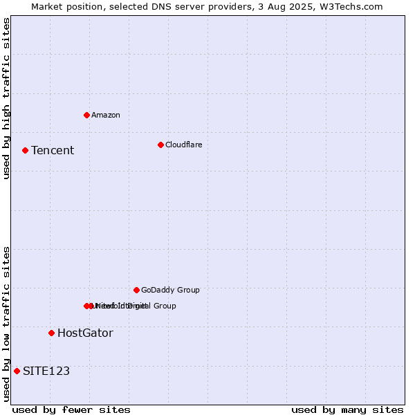 Market position of HostGator vs. Tencent vs. SITE123