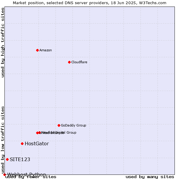 Market position of HostGator vs. SITE123 vs. Webhost Python