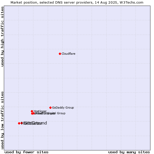 Market position of SiteGround vs. HostGator