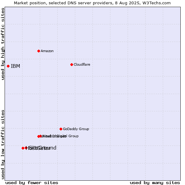 Market position of SiteGround vs. HostGator vs. IBM