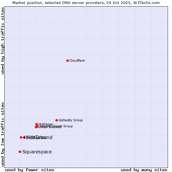 Market position of SiteGround vs. HostGator vs. Squarespace