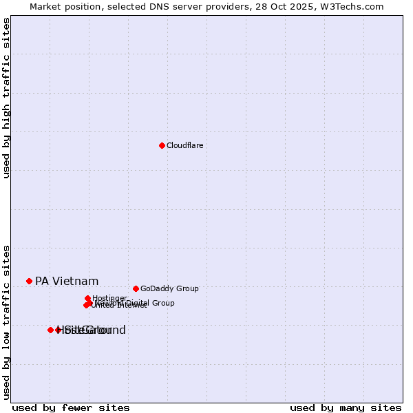 Market position of SiteGround vs. HostGator vs. PA Vietnam