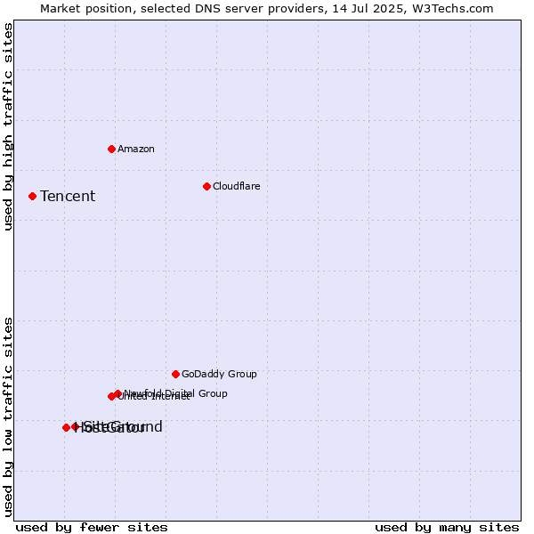 Market position of SiteGround vs. HostGator vs. Tencent