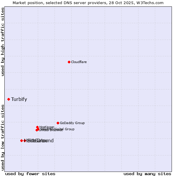 Market position of SiteGround vs. HostGator vs. Turbify