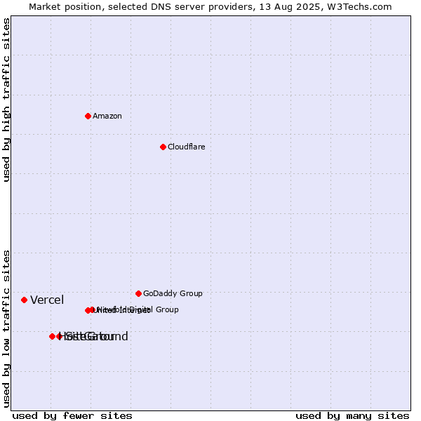 Market position of SiteGround vs. HostGator vs. Vercel