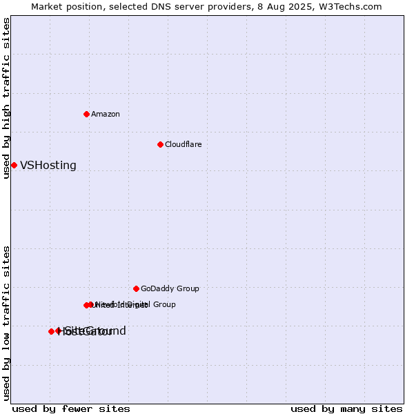 Market position of SiteGround vs. HostGator vs. VSHosting
