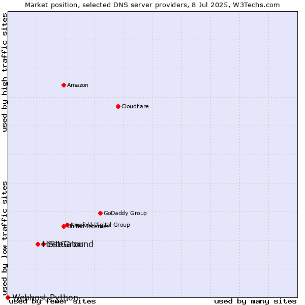 Market position of SiteGround vs. HostGator vs. Webhost Python