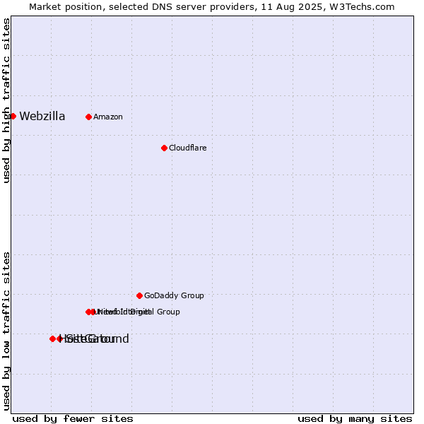 Market position of SiteGround vs. HostGator vs. Webzilla