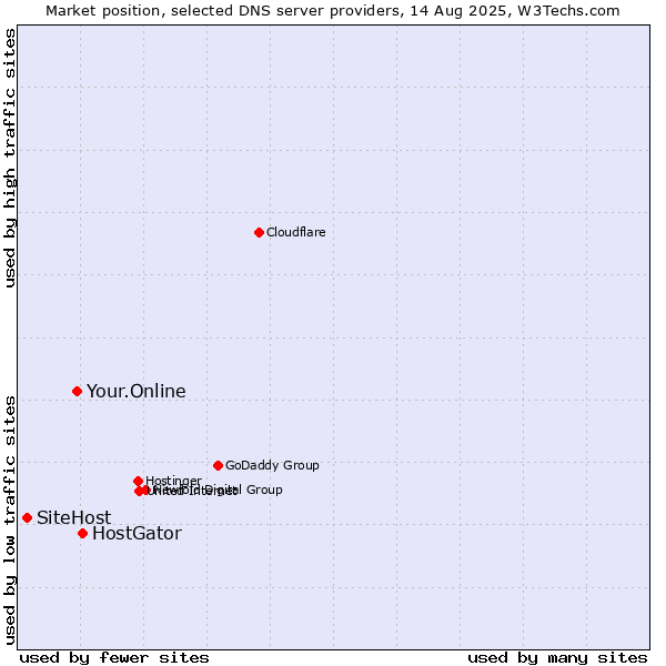 Market position of HostGator vs. Your.Online vs. SiteHost