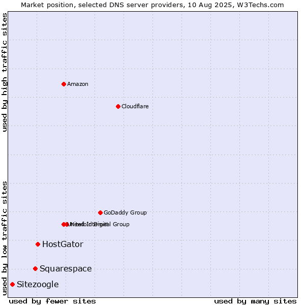 Market position of HostGator vs. Squarespace vs. Sitezoogle