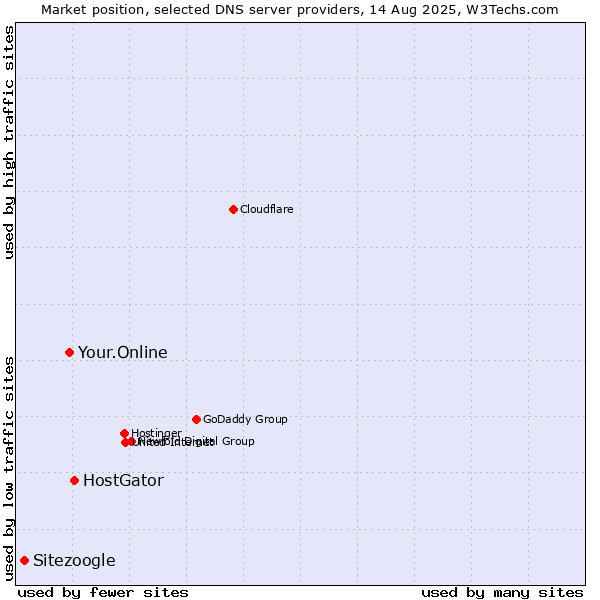 Market position of HostGator vs. Your.Online vs. Sitezoogle