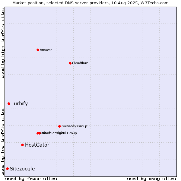 Market position of HostGator vs. Turbify vs. Sitezoogle