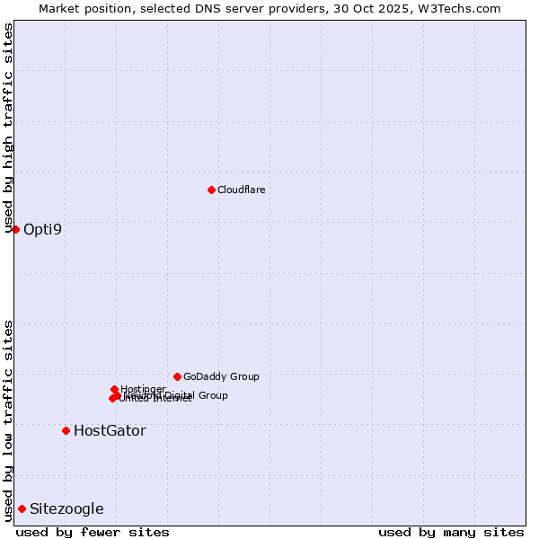 Market position of HostGator vs. Sitezoogle vs. Opti9