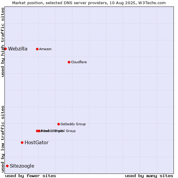 Market position of HostGator vs. Sitezoogle vs. Webzilla