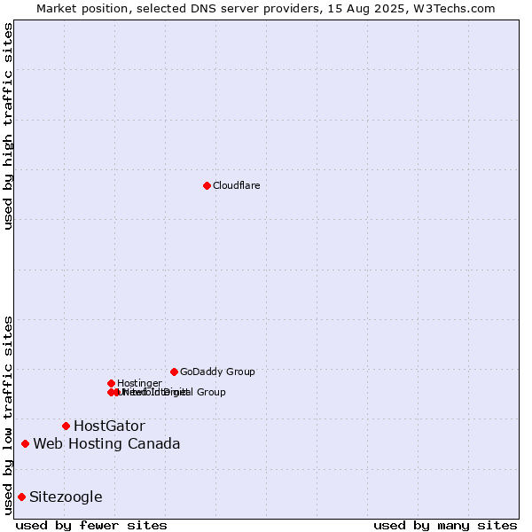 Market position of HostGator vs. Web Hosting Canada vs. Sitezoogle