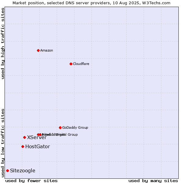 Market position of XServer vs. HostGator vs. Sitezoogle