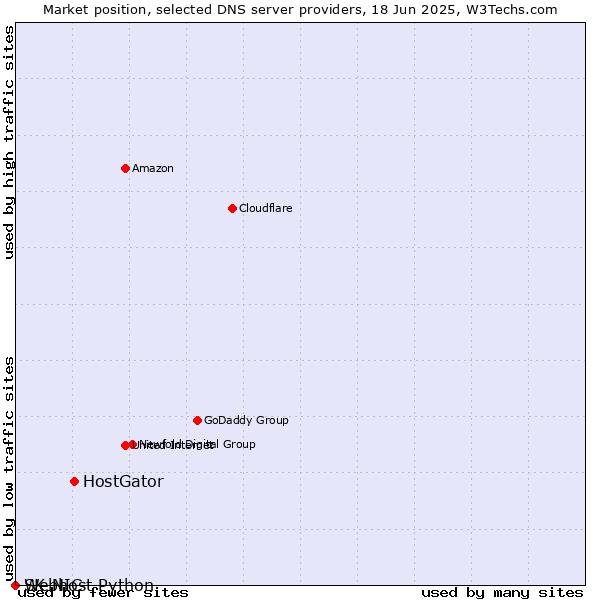 Market position of HostGator vs. Webhost Python vs. SK-NIC