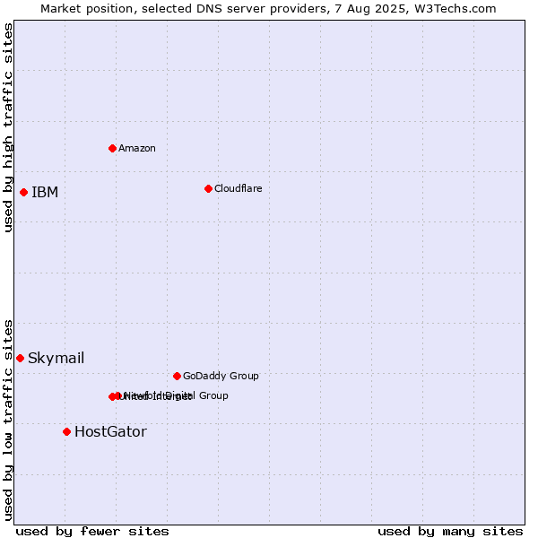 Market position of HostGator vs. IBM vs. Skymail