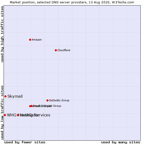 Market position of HostGator vs. Skymail vs. WHG Hosting Services