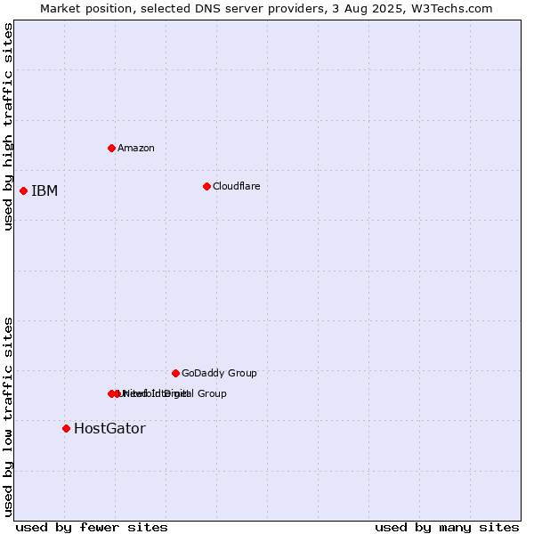 Market position of HostGator vs. IBM