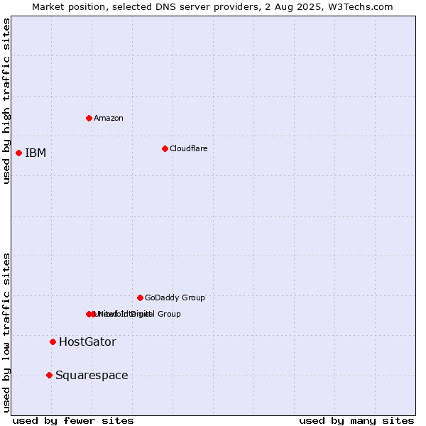 Market position of HostGator vs. Squarespace vs. IBM