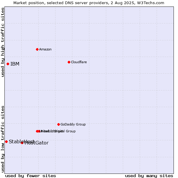 Market position of HostGator vs. IBM vs. StableHost