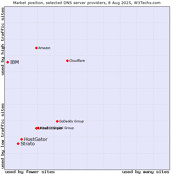 Market position of HostGator vs. Strato vs. IBM