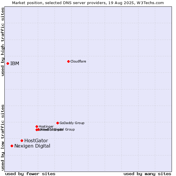 Market position of HostGator vs. Nexigen Digital vs. IBM