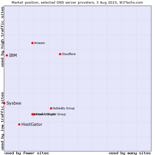 Market position of HostGator vs. IBM vs. Sysbee