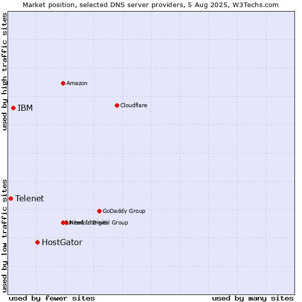 Market position of HostGator vs. IBM vs. Telenet