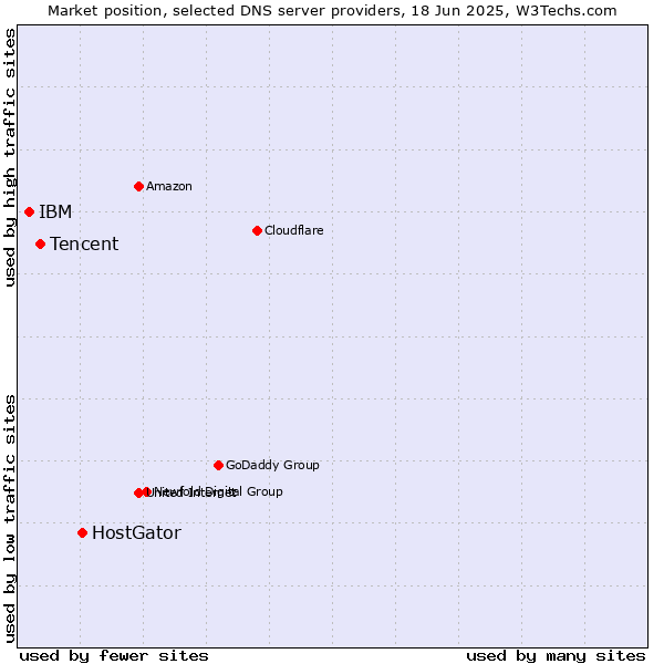 Market position of HostGator vs. Tencent vs. IBM