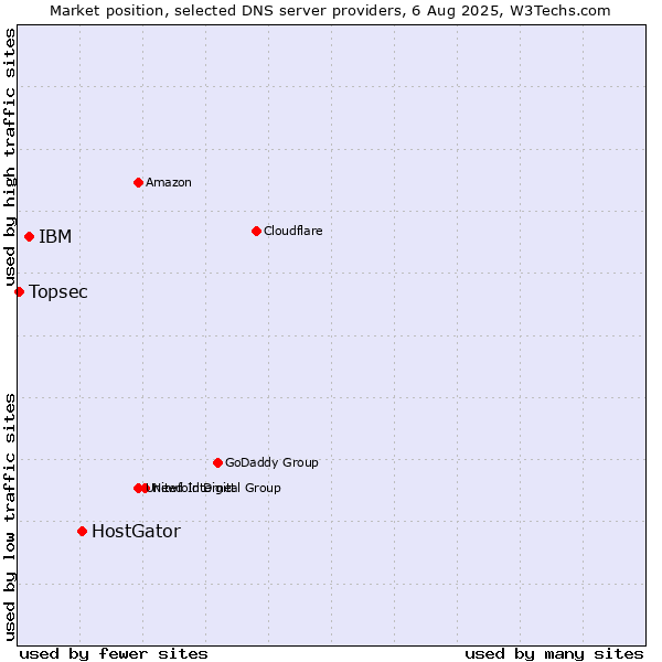 Market position of HostGator vs. IBM vs. Topsec