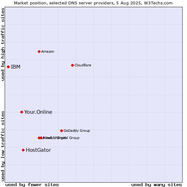 Market position of HostGator vs. Your.Online vs. IBM