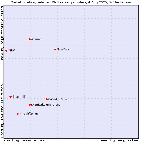 Market position of HostGator vs. TransIP vs. IBM