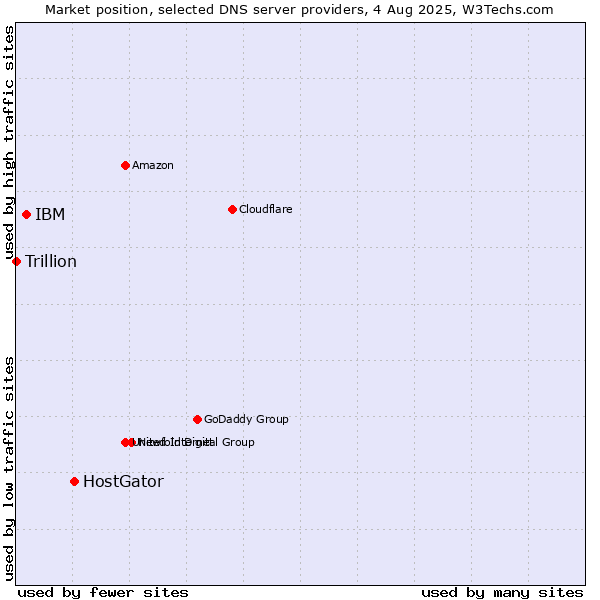 Market position of HostGator vs. IBM vs. Trillion