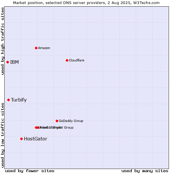 Market position of HostGator vs. Turbify vs. IBM