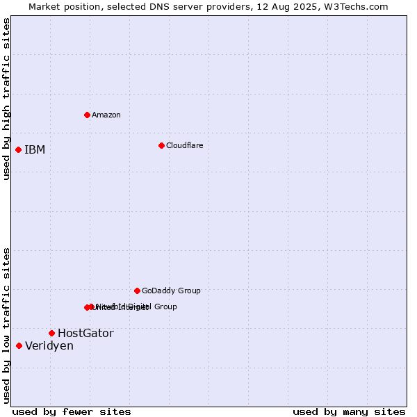 Market position of HostGator vs. Veridyen vs. IBM